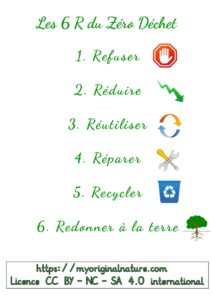 Crédits Mélanie My Original Nature – Licence CC BY-NC-SA 4.0 - Affiche des 6R du 0 déchet